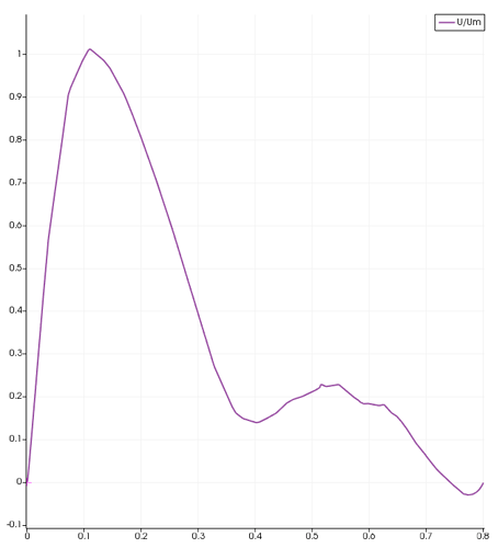 U(Plot over line)