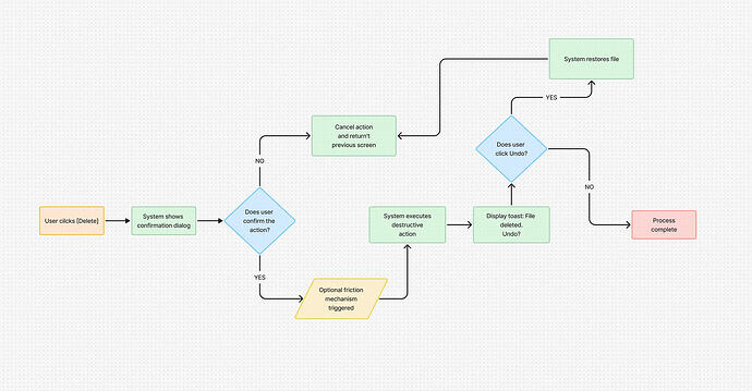 https://uxplanet.org/confirmation-dialogs-how-to-design-dialogues-without-irritation-7b4cf2599956
