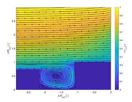 Streamline Plot